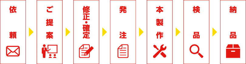 ご依頼から納品までの流れ