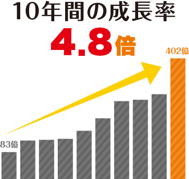 10年間の成長率4.8倍