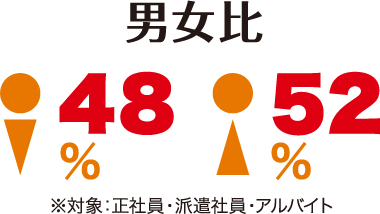 男女比 48%:52%