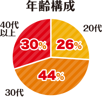 年齢構成 20代26% 30代44% 40代以上30%